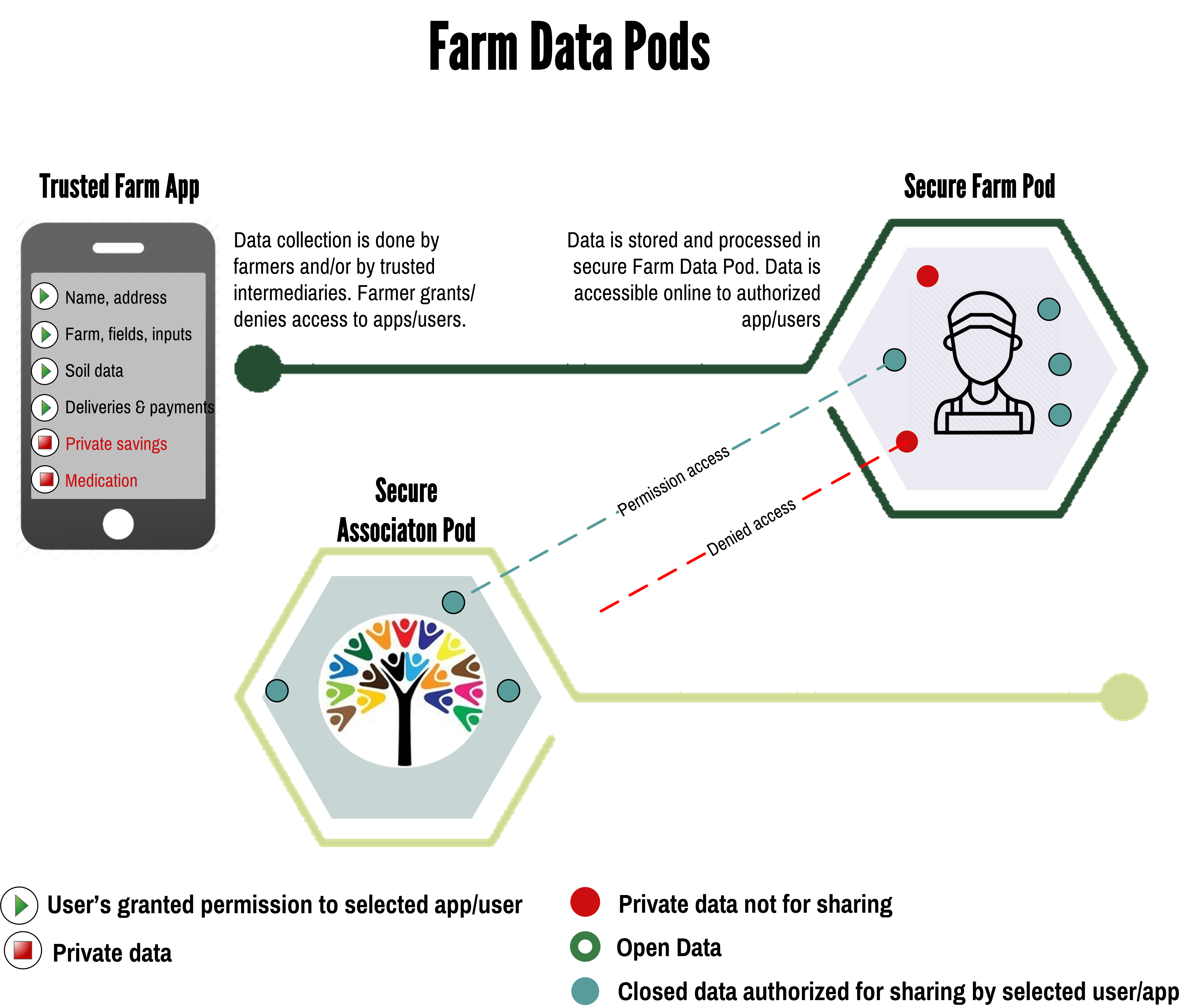 Farm Data Pods infographic