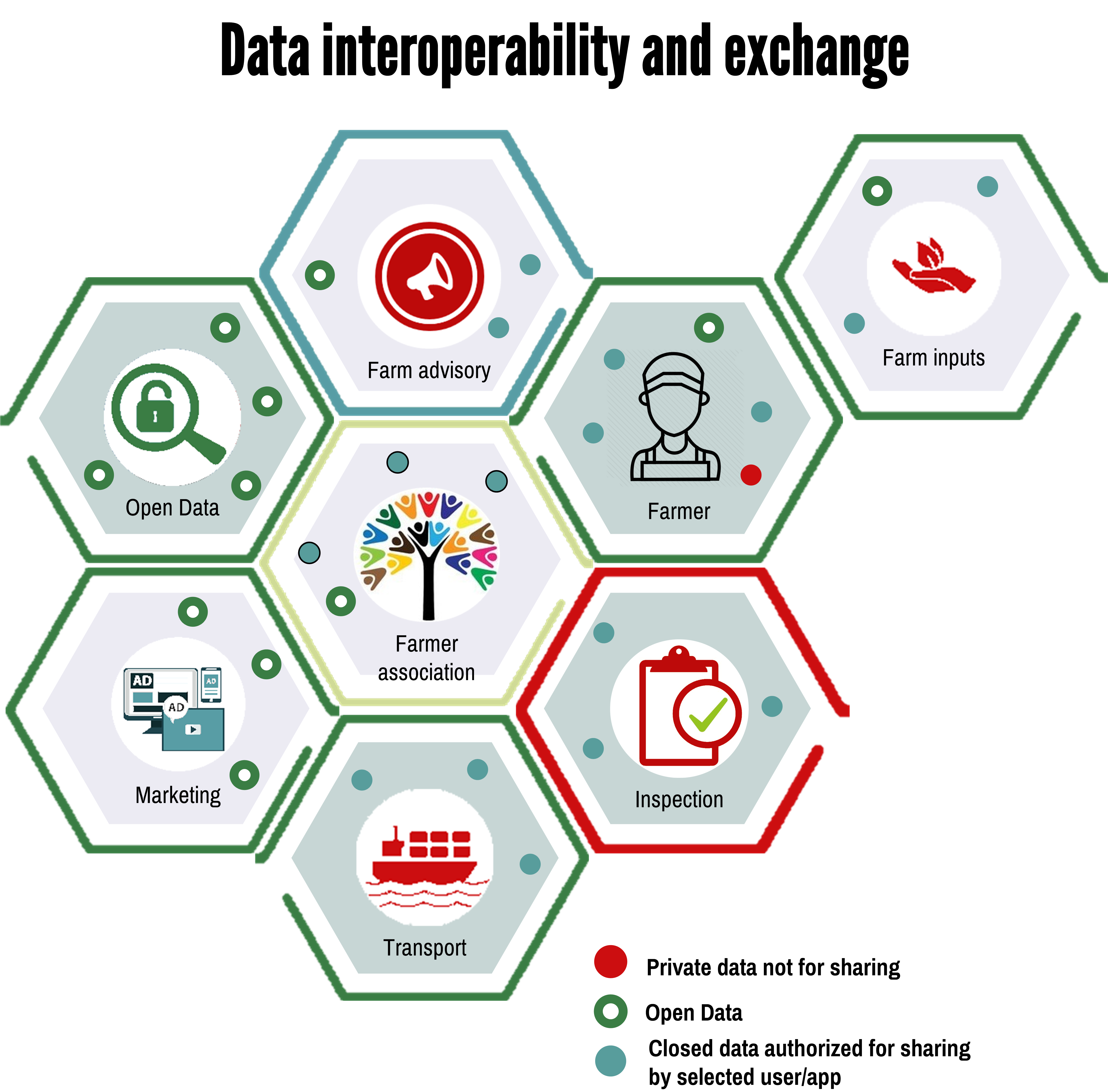 Interoperability and exchange inforgraphic